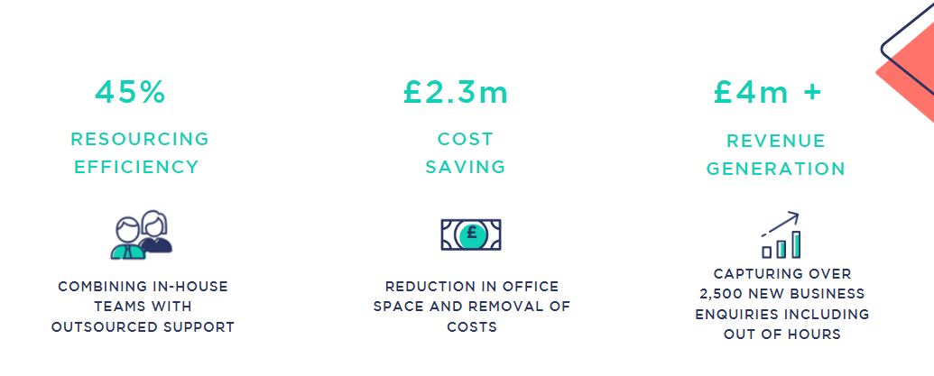 • 45% resourcing efficiency (combining in-house teams with outsourced support)
• £2.3m cost savings (reduction in office space and removal of costs)
• Over £4m new business generated (capturing over 2,500 new business enquiries including out of hours)